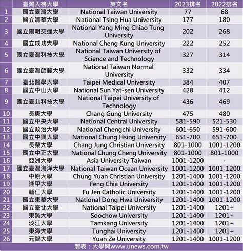 大學歷史系排名